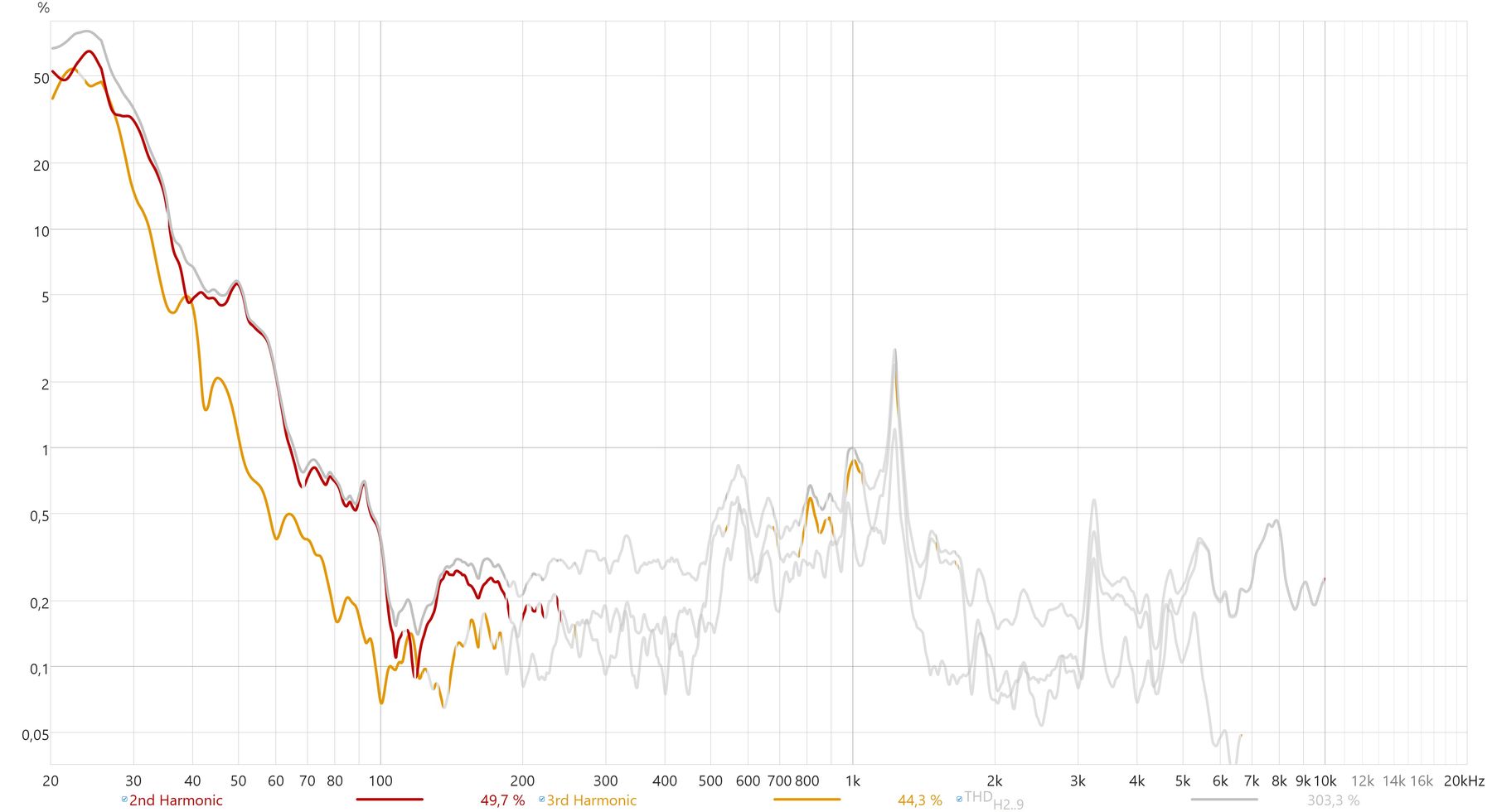 Soundboks Mix distortion low